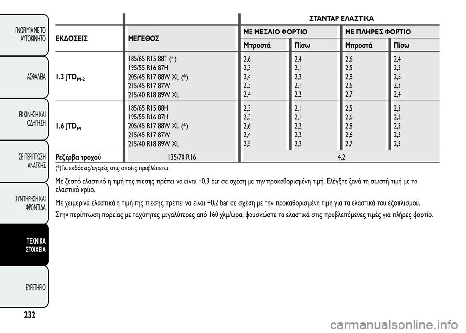 Alfa Romeo MiTo 2015  Εγχειρίδιο χρήσης (in Greek) ΣΤΑΝΤΑΡ ΕΛΑΣΤΙΚΑ
ΕΚΔΟΣΕΙΣ ΜΕΓΕΘΟΣΜΕ ΜΕΣΑΙΟ ΦΟΡΤΙΟ ΜΕ ΠΛΗΡΕΣ ΦΟΡΤΙΟ
Μπροστά Πίσω Μπροστά Πίσω
1.3 JTD
M-2
185/65 R15 88T(