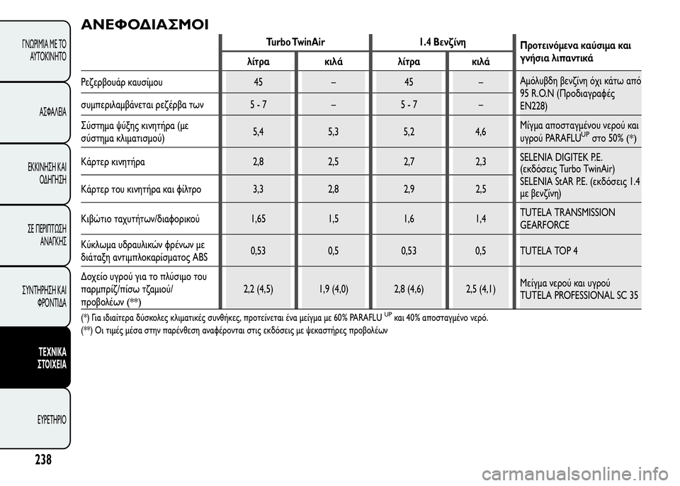 Alfa Romeo MiTo 2015  Εγχειρίδιο χρήσης (in Greek) ΑΝΕΦΟΔΙΑΣΜΟΙ
Turbo TwinAir 1.4 Βενζίνη
Προτεινόμενα καύσιμα και
γνήσια λιπαντικά
λίτρα κιλά λίτρα κιλά
Ρεζερβουάρ κ