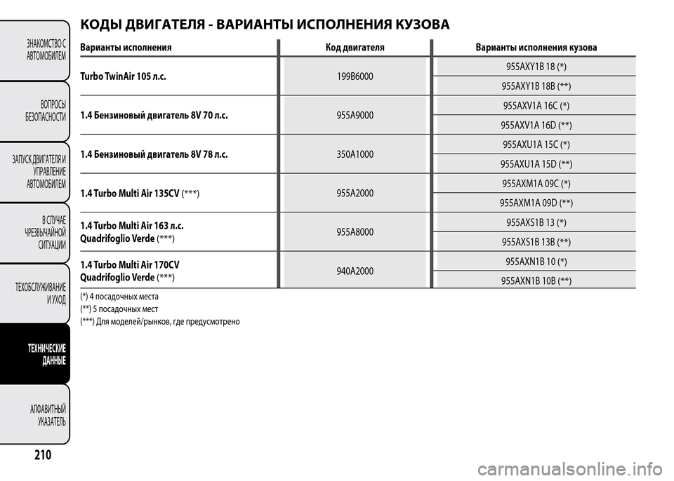 Alfa Romeo MiTo 2015  Инструкция по эксплуатации (in Russian) КОДЫ ДВИГАТЕЛЯ - ВАРИАНТЫ ИСПОЛНЕНИЯ КУЗОВА
Варианты исполнения Код двигателя Варианты исполнения кузова
Turb