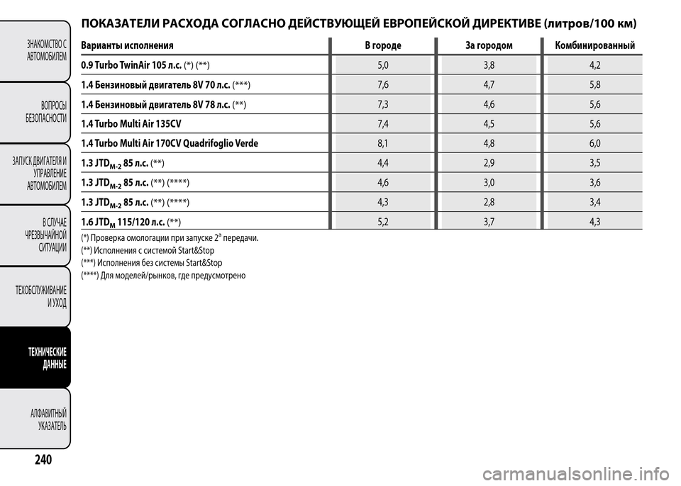 Alfa Romeo MiTo 2015 Инструкция по эксплуатации (in Russian) ПОКАЗАТЕЛИ РАСХОДА СОГЛАСНО ДЕЙСТВУЮЩЕЙ ЕВРОПЕЙСКОЙ ДИРЕКТИВЕ (литров/100 км)
Варианты исполнения В городе За Alfa Romeo MiTo 2015 Инструкция по эксплуатации (in Russian) ПОКАЗАТЕЛИ РАСХОДА СОГЛАСНО ДЕЙСТВУЮЩЕЙ ЕВРОПЕЙСКОЙ ДИРЕКТИВЕ (литров/100 км)
Варианты исполнения В городе За