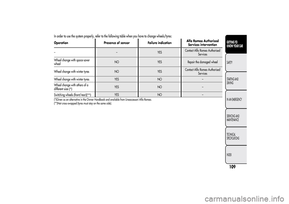 Alfa Romeo MiTo 2014 Owners Manual In order to use the system properly, refer to the following table when you have to change wheels/tyres:Operation Presence of sensor Failure indicationAlfa Romeo Authorised
Services intervention
– Alfa Romeo MiTo 2014 Owners Manual In order to use the system properly, refer to the following table when you have to change wheels/tyres:Operation Presence of sensor Failure indicationAlfa Romeo Authorised
Services intervention
–