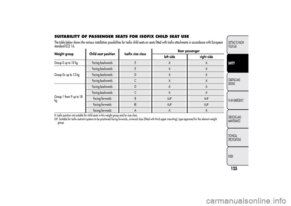 Alfa Romeo MiTo 2014 Owners Manual SUITABILITY OF PASSENGER SEATS FOR ISOFIX CHILD SEAT USEThe table below shows the various installation possibilities for Isofix child seats on seats fitted with Isofix attachments in accordance with E Alfa Romeo MiTo 2014 Owners Manual SUITABILITY OF PASSENGER SEATS FOR ISOFIX CHILD SEAT USEThe table below shows the various installation possibilities for Isofix child seats on seats fitted with Isofix attachments in accordance with E