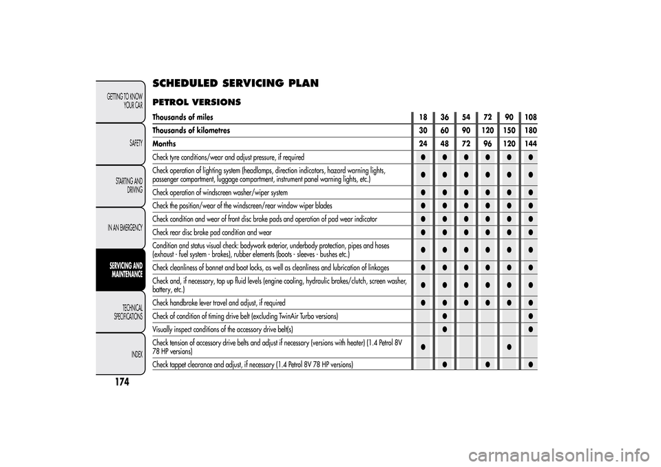 Alfa Romeo MiTo 2014  Owners Manual SCHEDULED SERVICING PLANPETROL VERSIONSThousands of miles18 36 54 72 90 108
Thousands of kilometres 30 60 90 120 150 180
Months24 48 72 96 120 144
Check tyre conditions/wear and adjust pressure, if re