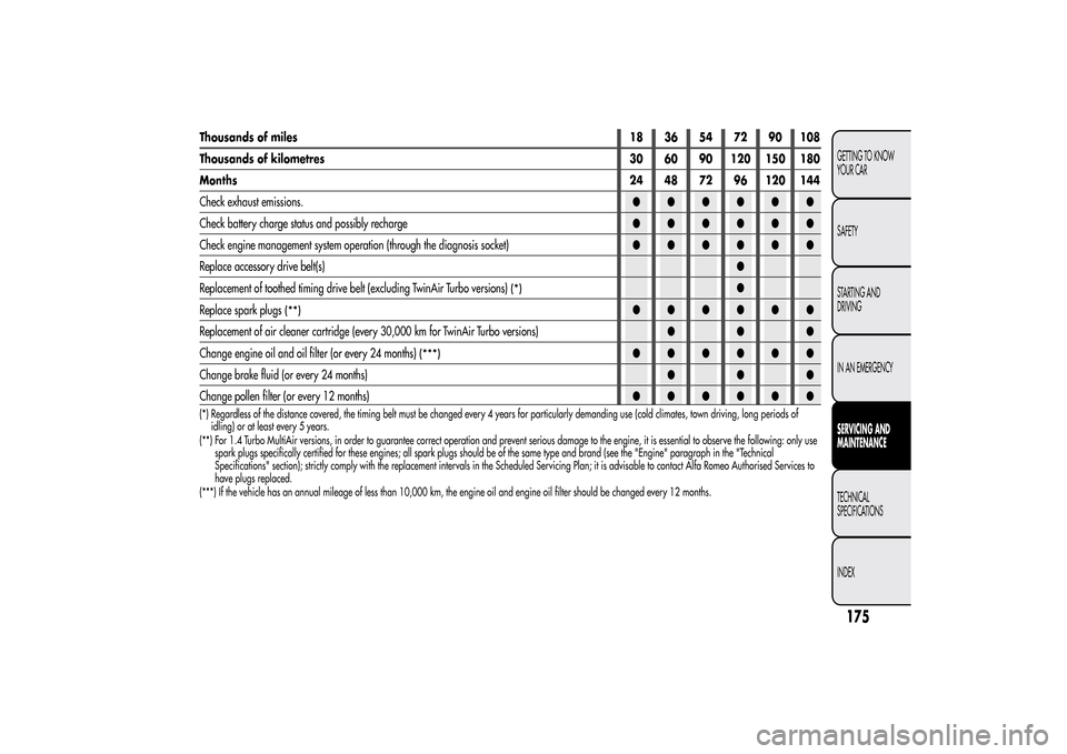 Alfa Romeo MiTo 2014  Owners Manual Thousands of miles18 36 54 72 90 108
Thousands of kilometres 30 60 90 120 150 180
Months24 48 72 96 120 144
Check exhaust emissions.●●●●●●
Check battery charge status and possibly recharge