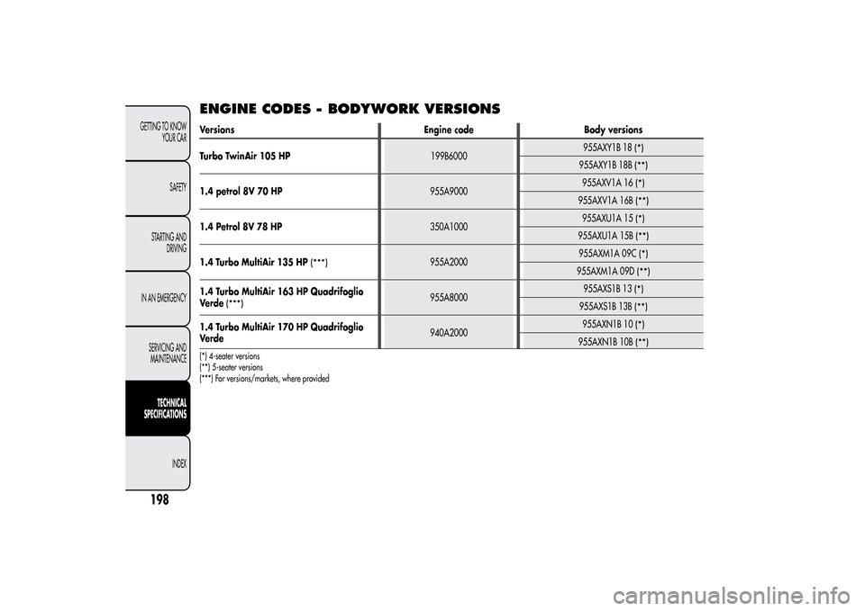 Alfa Romeo MiTo 2014 Owners Manual ENGINE CODES - BODYWORK VERSIONSVersions Engine code Body versions
Turbo TwinAir 105 HP199B6000955AXY1B 18
(*)
955AXY1B 18B
(**)
1.4 petrol 8V 70 HP955A9000955AXV1A 16
(*)
955AXV1A 16B
(**)
1.4 Petrol Alfa Romeo MiTo 2014 Owners Manual ENGINE CODES - BODYWORK VERSIONSVersions Engine code Body versions
Turbo TwinAir 105 HP199B6000955AXY1B 18
(*)
955AXY1B 18B
(**)
1.4 petrol 8V 70 HP955A9000955AXV1A 16
(*)
955AXV1A 16B
(**)
1.4 Petrol