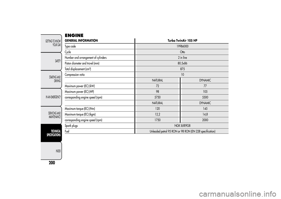 Alfa Romeo MiTo 2014  Owners Manual ENGINEGENERAL INFORMATION Turbo TwinAir 105 HP
Type code199B6000
CycleOtto
Number and arrangement of cylinders 2 in line
Piston diameter and travel (mm) 80.5x86
Total displacement (cm³)875
Compressio