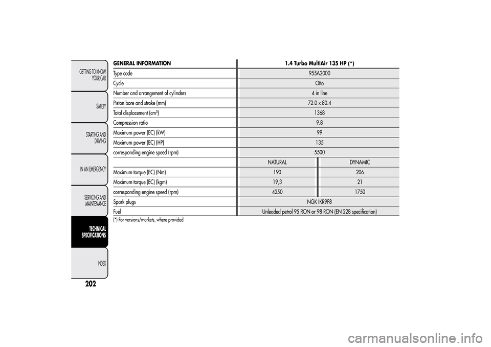 Alfa Romeo MiTo 2014  Owners Manual GENERAL INFORMATION
1.4 Turbo MultiAir 135 HP
(*)
Type code955A2000
CycleOtto
Number and arrangement of cylinders 4 in line
Piston bore and stroke (mm) 72.0 x 80.4
Total displacement (cm³)1368
Compre