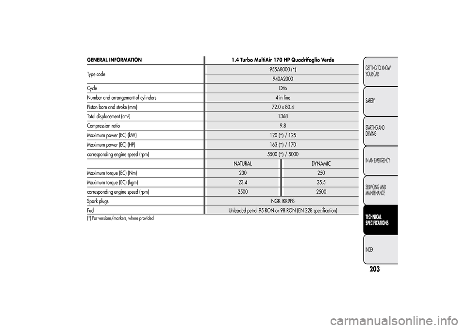 Alfa Romeo MiTo 2014  Owners Manual GENERAL INFORMATION 1.4 Turbo MultiAir 170 HP Quadrifoglio Verde
Type code955A8000
(*)
940A2000
CycleOtto
Number and arrangement of cylinders 4 in line
Piston bore and stroke (mm) 72.0 x 80.4
Total di