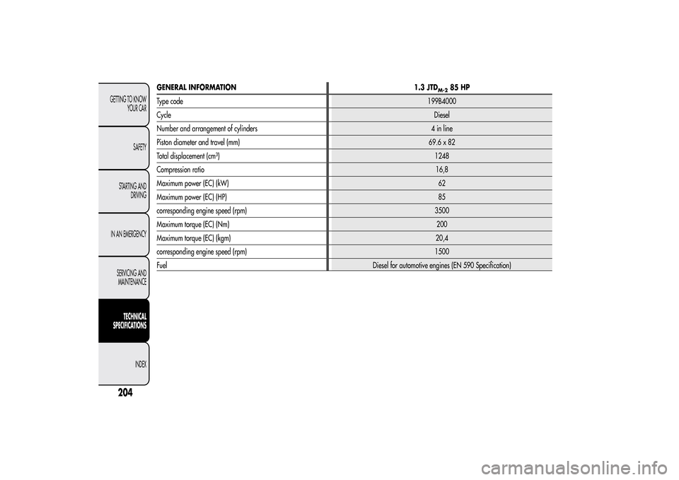 Alfa Romeo MiTo 2014 Owners Manual GENERAL INFORMATION 1.3 JTD
M-2
85 HP
Type code199B4000
CycleDiesel
Number and arrangement of cylinders 4 in line
Piston diameter and travel (mm) 69.6 x 82
Total displacement (cm³)1248
Compression ra Alfa Romeo MiTo 2014 Owners Manual GENERAL INFORMATION 1.3 JTD
M-2
85 HP
Type code199B4000
CycleDiesel
Number and arrangement of cylinders 4 in line
Piston diameter and travel (mm) 69.6 x 82
Total displacement (cm³)1248
Compression ra