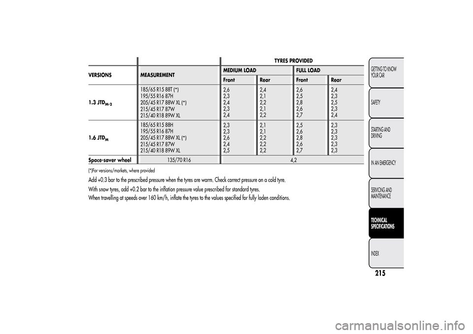 Alfa Romeo MiTo 2014 Owners Manual TYRES PROVIDED
VERSIONS MEASUREMENTMEDIUM LOAD FULL LOAD
Front Rear Front Rear
1.3 JTD
M-2
185/65 R15 88T
(*)
195/55 R16 87H
205/45 R17 88W XL
(*)
215/45 R17 87W
215/40 R18 89W XL2,6
2,3
2,4
2,3
2,42, Alfa Romeo MiTo 2014 Owners Manual TYRES PROVIDED
VERSIONS MEASUREMENTMEDIUM LOAD FULL LOAD
Front Rear Front Rear
1.3 JTD
M-2
185/65 R15 88T
(*)
195/55 R16 87H
205/45 R17 88W XL
(*)
215/45 R17 87W
215/40 R18 89W XL2,6
2,3
2,4
2,3
2,42,