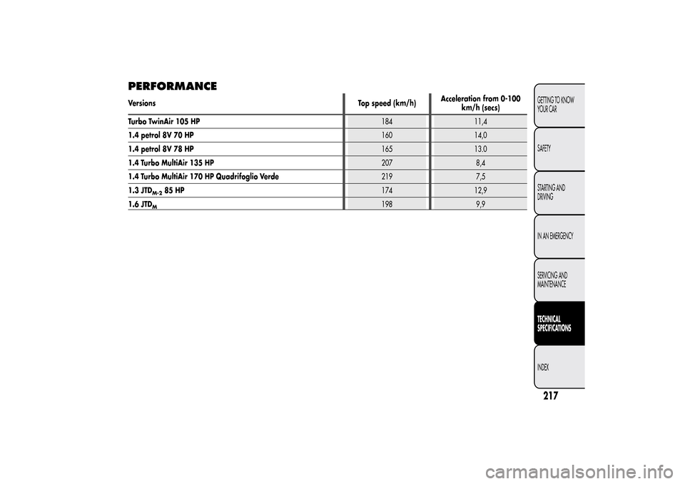 Alfa Romeo MiTo 2014 Owners Manual PERFORMANCEVersionsTop speed (km/h)Acceleration from 0-100
km/h (secs)
Turbo TwinAir 105 HP184 11,4
1.4 petrol 8V 70 HP160 14,0
1.4 petrol 8V 78 HP165 13.0
1.4 Turbo MultiAir 135 HP207 8,4
1.4 Turbo M Alfa Romeo MiTo 2014 Owners Manual PERFORMANCEVersionsTop speed (km/h)Acceleration from 0-100
km/h (secs)
Turbo TwinAir 105 HP184 11,4
1.4 petrol 8V 70 HP160 14,0
1.4 petrol 8V 78 HP165 13.0
1.4 Turbo MultiAir 135 HP207 8,4
1.4 Turbo M