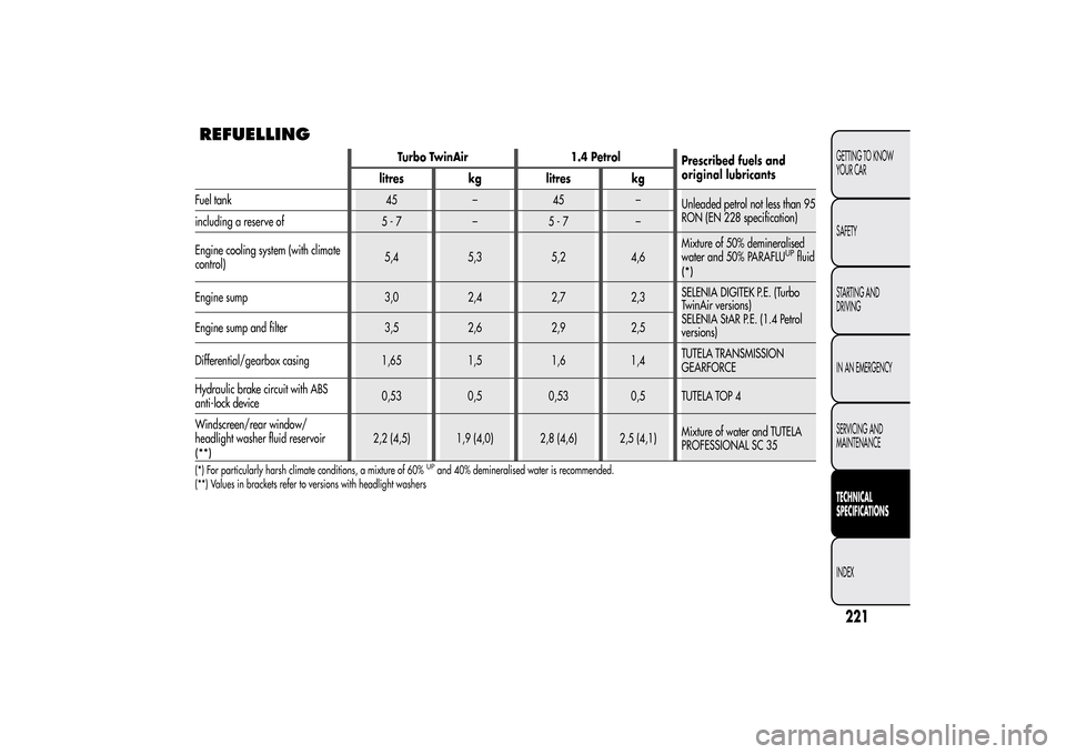 Alfa Romeo MiTo 2014  Owners Manual REFUELLING
221GETTING TO KNOW
YOUR CAR
SAFETY
STARTING AND
DRIVING
IN AN EMERGENCY
SERVICING AND
MAINTENANCETECHNICAL
SPECIFICATIONSINDEX
Turbo TwinAir 1.4 Petrol
Prescribed fuels and
litres kg litres