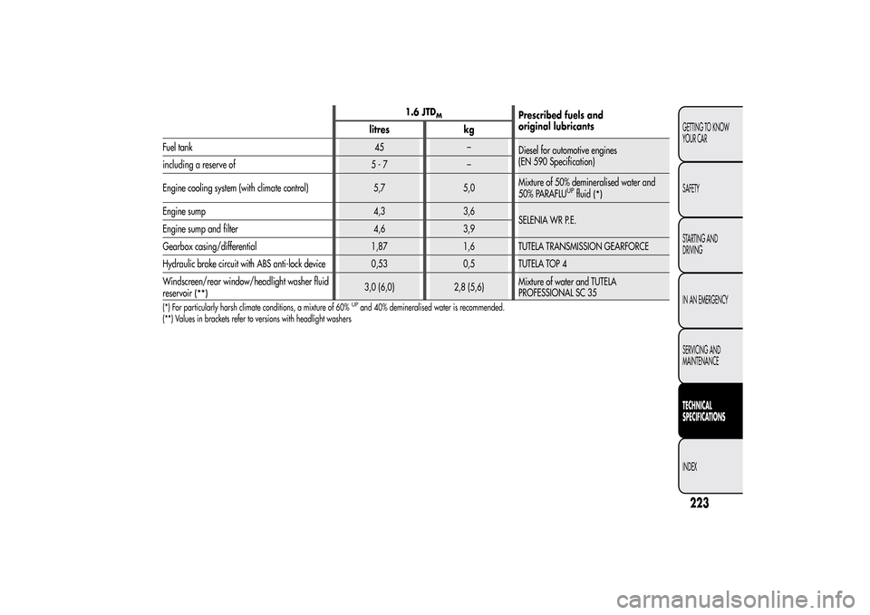 Alfa Romeo MiTo 2014 Owners Manual 1.6 JTD
M
Prescribed fuels and
original lubricants
litres kg
Fuel tank 45 –
Diesel for automotive engines
(EN 590 Specification)
including a reserve of 5 - 7 –
Engine cooling system (with climate Alfa Romeo MiTo 2014 Owners Manual 1.6 JTD
M
Prescribed fuels and
original lubricants
litres kg
Fuel tank 45 –
Diesel for automotive engines
(EN 590 Specification)
including a reserve of 5 - 7 –
Engine cooling system (with climate