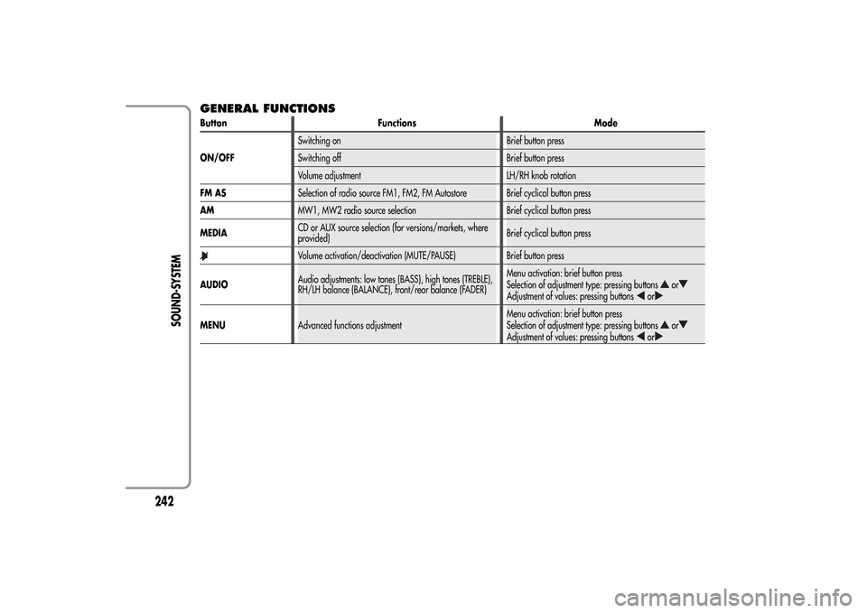 Alfa Romeo MiTo 2014  Owners Manual GENERAL FUNCTIONSButton Functions Mode
ON/OFFSwitching on Brief button press
Switching off Brief button press
Volume adjustment LH/RH knob rotation
FM ASSelection of radio source FM1, FM2, FM Autostor