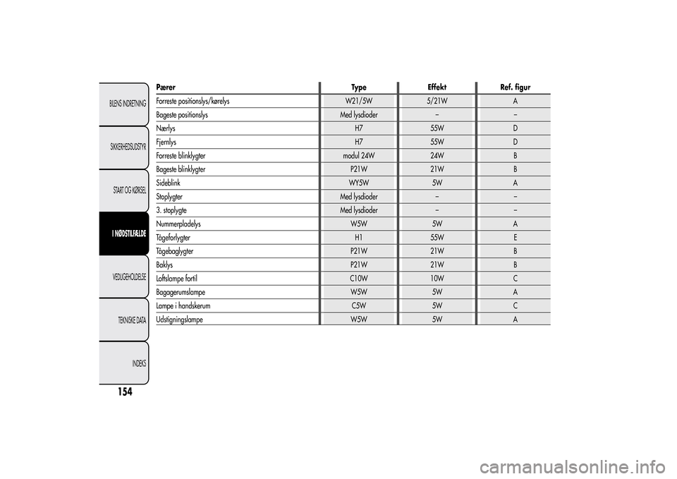 Alfa Romeo MiTo 2014  Instruktionsbog (in Danish) Pærer Type Effekt Ref. figur
Forreste positionslys/kørelys W21/5W 5/21W A
Bageste positionslys Med lysdioder – –
Nærlys H7 55W D
Fjernlys H7 55W D
Forreste blinklygter modul 24W 24W B
Bageste b