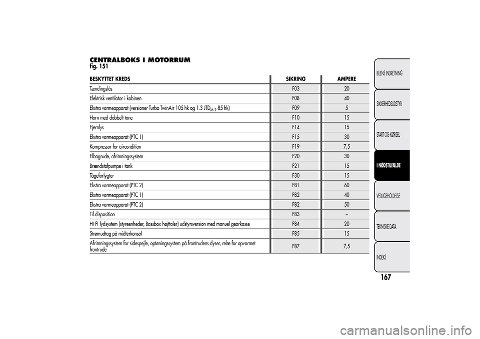 Alfa Romeo MiTo 2014  Instruktionsbog (in Danish) CENTRALBOKS I MOTORRUMfig. 151BESKYTTET KREDSSIKRING AMPERE
TændingslåsF03 20
Elektrisk ventilator i kabinenF08 40
Ekstra varmeapparat (versioner Turbo TwinAir 105 hk og 1.3 JTD
M-2
85 hk) F09 5
Hor