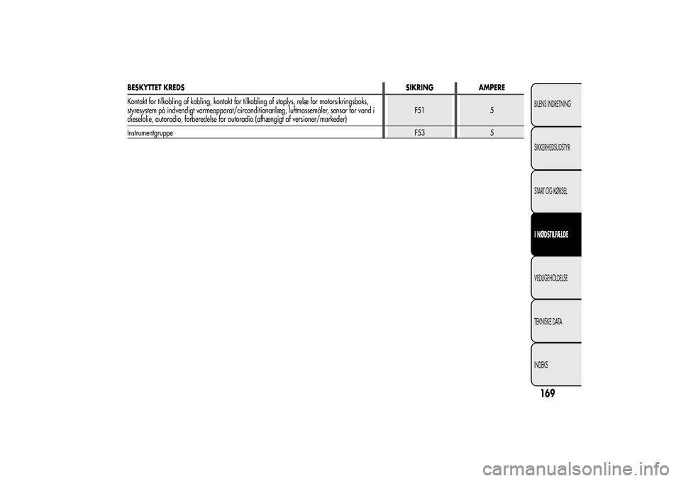 Alfa Romeo MiTo 2014 Instruktionsbog (in Danish) BESKYTTET KREDSSIKRING AMPERE
Kontakt for tilkobling af kobling, kontakt for tilkobling af stoplys, relæ for motorsikringsboks,
styresystem på indvendigt varmeapparat/airconditionanlæg, luftmassem Alfa Romeo MiTo 2014 Instruktionsbog (in Danish) BESKYTTET KREDSSIKRING AMPERE
Kontakt for tilkobling af kobling, kontakt for tilkobling af stoplys, relæ for motorsikringsboks,
styresystem på indvendigt varmeapparat/airconditionanlæg, luftmassem
