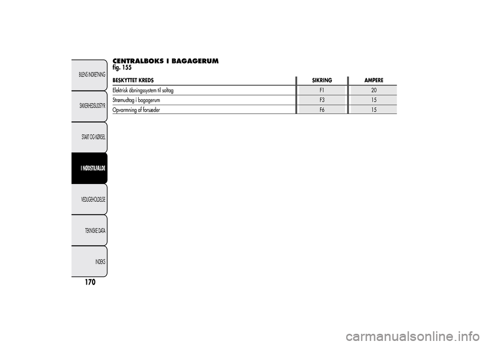 Alfa Romeo MiTo 2014 Instruktionsbog (in Danish) CENTRALBOKS I BAGAGERUMfig. 155BESKYTTET KREDSSIKRING AMPERE
Elektrisk åbningssystem til soltagF1 20
Strømudtag i bagagerumF3 15
Opvarmning af forsæderF6 15
170BILENS INDRETNING
SIKKERHEDSUDSTYR
ST Alfa Romeo MiTo 2014 Instruktionsbog (in Danish) CENTRALBOKS I BAGAGERUMfig. 155BESKYTTET KREDSSIKRING AMPERE
Elektrisk åbningssystem til soltagF1 20
Strømudtag i bagagerumF3 15
Opvarmning af forsæderF6 15
170BILENS INDRETNING
SIKKERHEDSUDSTYR
ST