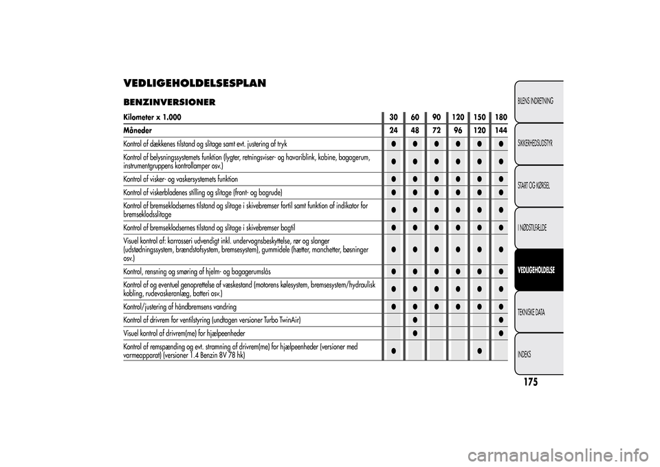 Alfa Romeo MiTo 2014  Instruktionsbog (in Danish) VEDLIGEHOLDELSESPLANBENZINVERSIONERKilometer x 1.00030 60 90 120 150 180
Måneder24 48 72 96 120 144
Kontrol af dækkenes tilstand og slitage samt evt. justering af tryk●●●●●●
Kontrol af b
