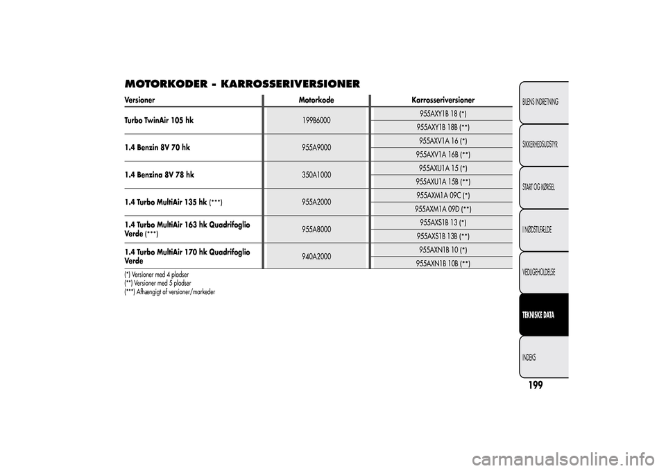 Alfa Romeo MiTo 2014  Instruktionsbog (in Danish) MOTORKODER - KARROSSERIVERSIONERVersioner Motorkode Karrosseriversioner
Turbo TwinAir 105 hk199B6000955AXY1B 18
(*)
955AXY1B 18B
(**)
1.4 Benzin 8V 70 hk955A9000955AXV1A 16
(*)
955AXV1A 16B
(**)
1.4 B