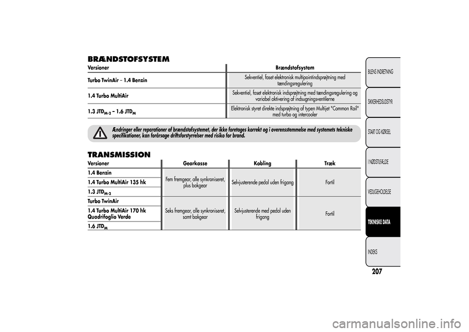 Alfa Romeo MiTo 2014 Instruktionsbog (in Danish) BRÆNDSTOFSYSTEMVersionerBrændstofsystem
Turbo TwinAir–1.4 BenzinSekventiel, faset elektronisk multipointindsprøjtning med
tændingsregulering
1.4 Turbo MultiAirSekventiel, faset elektronisk indsp Alfa Romeo MiTo 2014 Instruktionsbog (in Danish) BRÆNDSTOFSYSTEMVersionerBrændstofsystem
Turbo TwinAir–1.4 BenzinSekventiel, faset elektronisk multipointindsprøjtning med
tændingsregulering
1.4 Turbo MultiAirSekventiel, faset elektronisk indsp