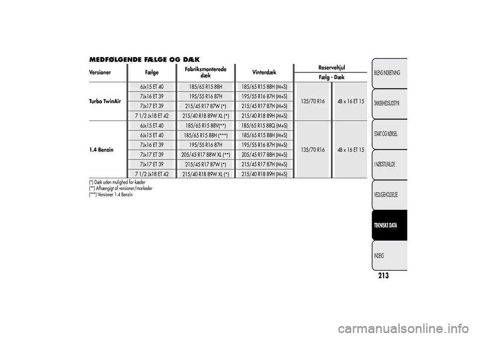 Alfa Romeo MiTo 2014 Instruktionsbog (in Danish) MEDFØLGENDE FÆLGE OG DÆKVersioner FælgeFabriksmonterede
dækVinterdækReservehjul
Fælg - Dæk
Turbo TwinAir6Jx15 ET 40 185/65 R15 88H 185/65 R15 88H (M+S)
135/70 R16 4B x 16 ET 15 7Jx16 ET 39 195 Alfa Romeo MiTo 2014 Instruktionsbog (in Danish) MEDFØLGENDE FÆLGE OG DÆKVersioner FælgeFabriksmonterede
dækVinterdækReservehjul
Fælg - Dæk
Turbo TwinAir6Jx15 ET 40 185/65 R15 88H 185/65 R15 88H (M+S)
135/70 R16 4B x 16 ET 15 7Jx16 ET 39 195