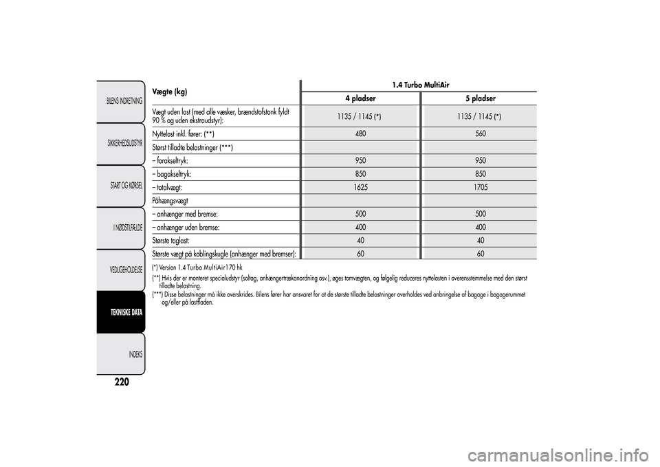 Alfa Romeo MiTo 2014 Instruktionsbog (in Danish) Vægte (kg)1.4 Turbo MultiAir
4 pladser 5 pladser
Vægt uden last (med alle væsker, brændstofstank fyldt
90 % og uden ekstraudstyr):
Nyttelast inkl. fører:
(**)
480 560
Størst tilladte belastninge Alfa Romeo MiTo 2014 Instruktionsbog (in Danish) Vægte (kg)1.4 Turbo MultiAir
4 pladser 5 pladser
Vægt uden last (med alle væsker, brændstofstank fyldt
90 % og uden ekstraudstyr):
Nyttelast inkl. fører:
(**)
480 560
Størst tilladte belastninge