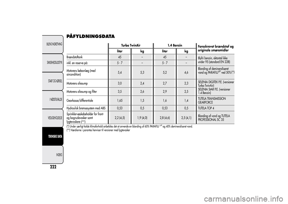 Alfa Romeo MiTo 2014  Instruktionsbog (in Danish) PÅFYLDNINGSDATA
222BILENS INDRETNING
SIKKERHEDSUDSTYR
START OG KØRSEL
I NØDSTILFÆLDE
VEDLIGEHOLDELSETEKNISKE DATA
INDEKS
Turbo TwinAir 1.4 Benzin
Foreskrevet brændstof og
originale smøremidler
l