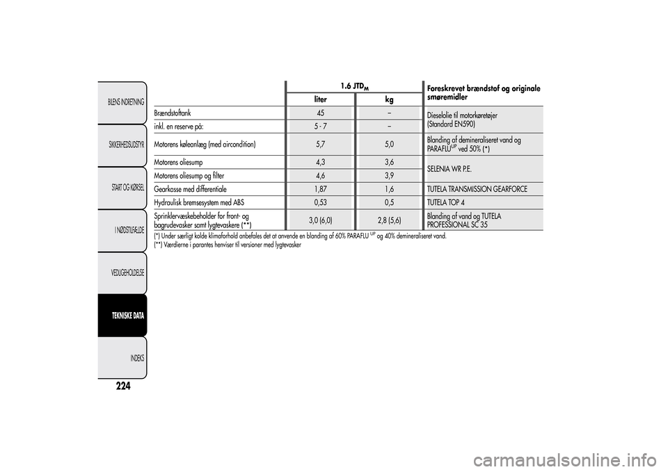 Alfa Romeo MiTo 2014 Instruktionsbog (in Danish) 1.6 JTD
M
Foreskrevet brændstof og originale
smøremidler
liter kg
Brændstoftank 45 –
Dieselolie til motorkøretøjer
(Standard EN590)
inkl. en reserve på: 5 - 7 –
Motorens køleanlæg (med air Alfa Romeo MiTo 2014 Instruktionsbog (in Danish) 1.6 JTD
M
Foreskrevet brændstof og originale
smøremidler
liter kg
Brændstoftank 45 –
Dieselolie til motorkøretøjer
(Standard EN590)
inkl. en reserve på: 5 - 7 –
Motorens køleanlæg (med air