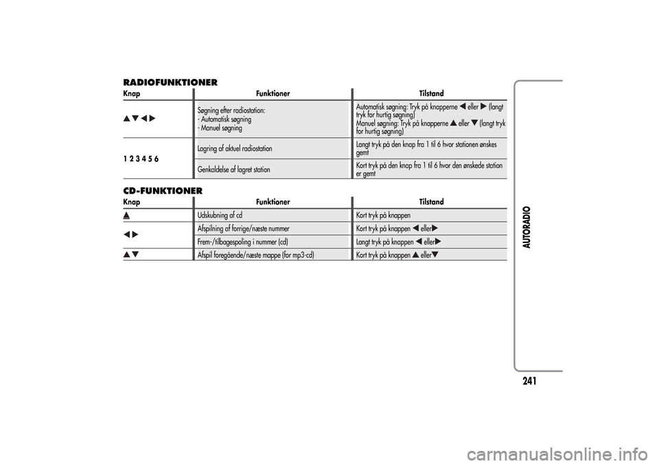 Alfa Romeo MiTo 2014 Instruktionsbog (in Danish) RADIOFUNKTIONERKnap Funktioner Tilstand
Søgning efter radiostation:
- Automatisk søgning
- Manuel søgningAutomatisk søgning: Tryk på knapperne
eller
(langt
tryk for hurtig søgning)
Manuel søgni Alfa Romeo MiTo 2014 Instruktionsbog (in Danish) RADIOFUNKTIONERKnap Funktioner Tilstand
Søgning efter radiostation:
- Automatisk søgning
- Manuel søgningAutomatisk søgning: Tryk på knapperne
eller
(langt
tryk for hurtig søgning)
Manuel søgni