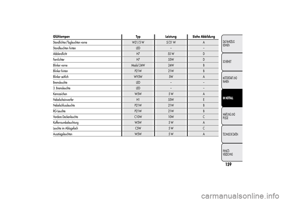 Alfa Romeo MiTo 2014  Betriebsanleitung (in German) Glühlampen Typ Leistung Siehe Abbildung
Standlichter/Tagleuchten vorne W21/5 W 5/21 W A
Standleuchten hinten LED – –
Abblendlicht H7 55 W D
Fernlichter H7 55W D
Blinker vorne Modul 24W 24W B
Blin