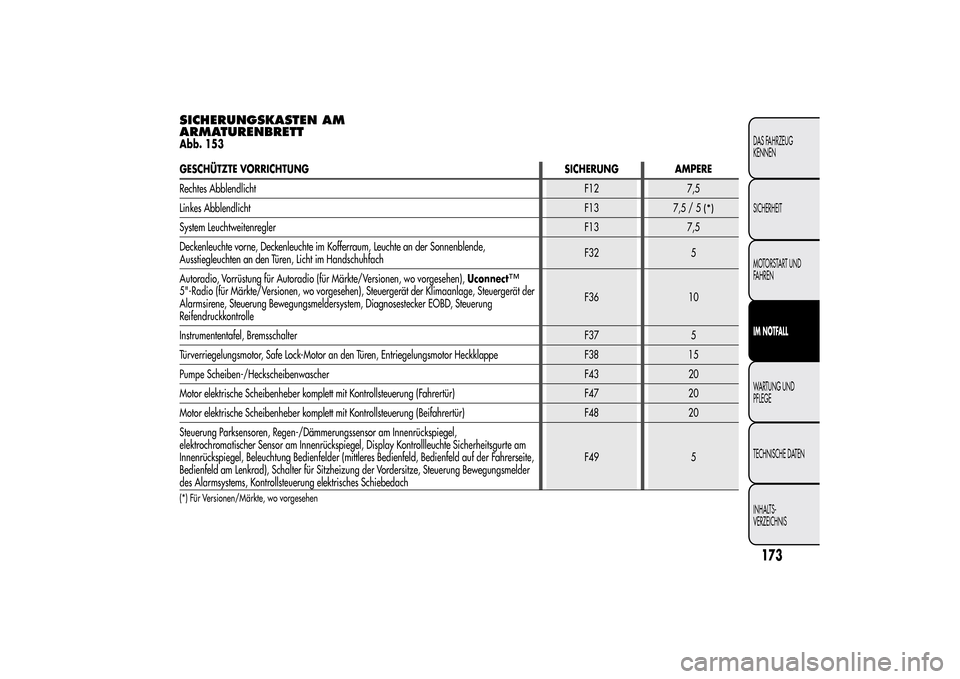 Alfa Romeo MiTo 2014  Betriebsanleitung (in German) SICHERUNGSKASTEN AM
ARMATURENBRETTAbb. 153GESCHÜTZTE VORRICHTUNG SICHERUNG AMPERE
Rechtes AbblendlichtF12 7,5
Linkes AbblendlichtF13 7,5 / 5
(*)
System LeuchtweitenreglerF13 7,5
Deckenleuchte vorne, 