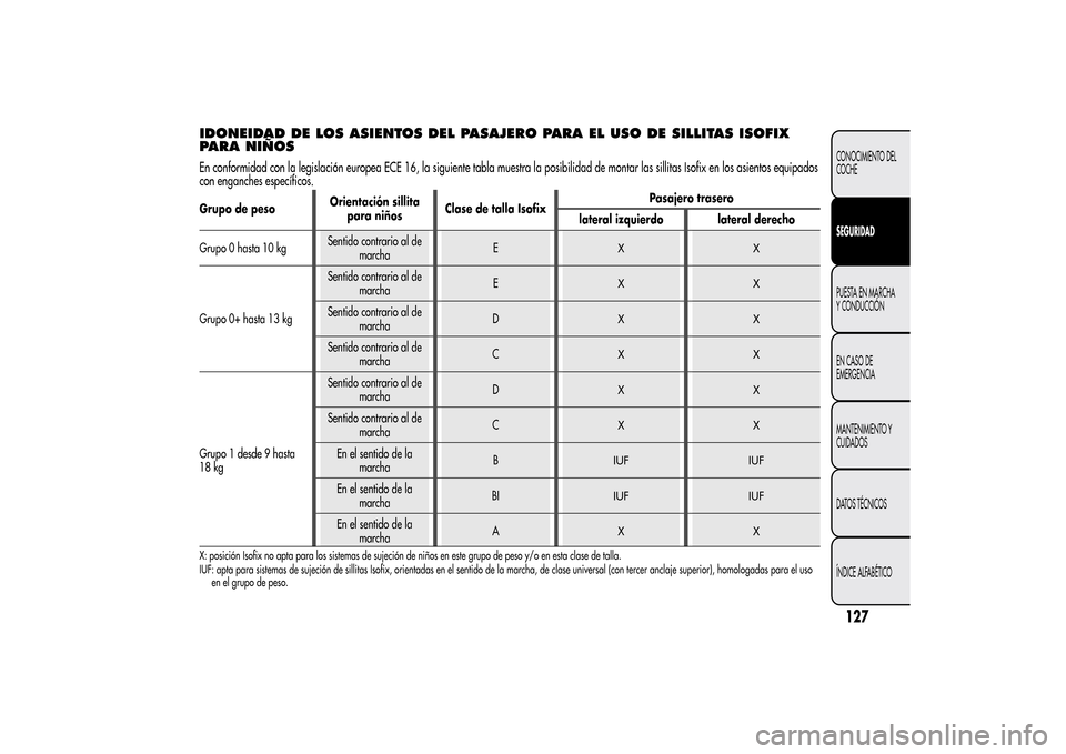 Alfa Romeo MiTo 2014  Manual del propietario (in Spanish) IDONEIDAD DE LOS ASIENTOS DEL PASAJERO PARA EL USO DE SILLITAS ISOFIX
PARA NIÑOSEn conformidad con la legislación europea ECE 16, la siguiente tabla muestra la posibilidad de montar las sillitas Iso