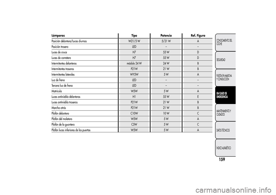 Alfa Romeo MiTo 2014 Manual del propietario (in Spanish) Lámparas Tipo Potencia Ref. Figura
Posición delantera/Luces diurnas W21/5 W 5/21 W A
Posición trasera LED – –
Luces de cruce H7 55 W D
Luces de carretera H7 55 W D
Intermitentes delanteros mód Alfa Romeo MiTo 2014 Manual del propietario (in Spanish) Lámparas Tipo Potencia Ref. Figura
Posición delantera/Luces diurnas W21/5 W 5/21 W A
Posición trasera LED – –
Luces de cruce H7 55 W D
Luces de carretera H7 55 W D
Intermitentes delanteros mód