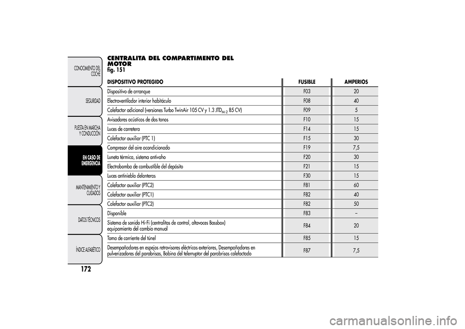 Alfa Romeo MiTo 2014  Manual del propietario (in Spanish) CENTRALITA DEL COMPARTIMENTO DEL
MOTORfig. 151DISPOSITIVO PROTEGIDO FUSIBLE AMPERIOS
Dispositivo de arranqueF03 20
Electroventilador interior habitáculo F08 40
Calefactor adicional (versiones Turbo T
