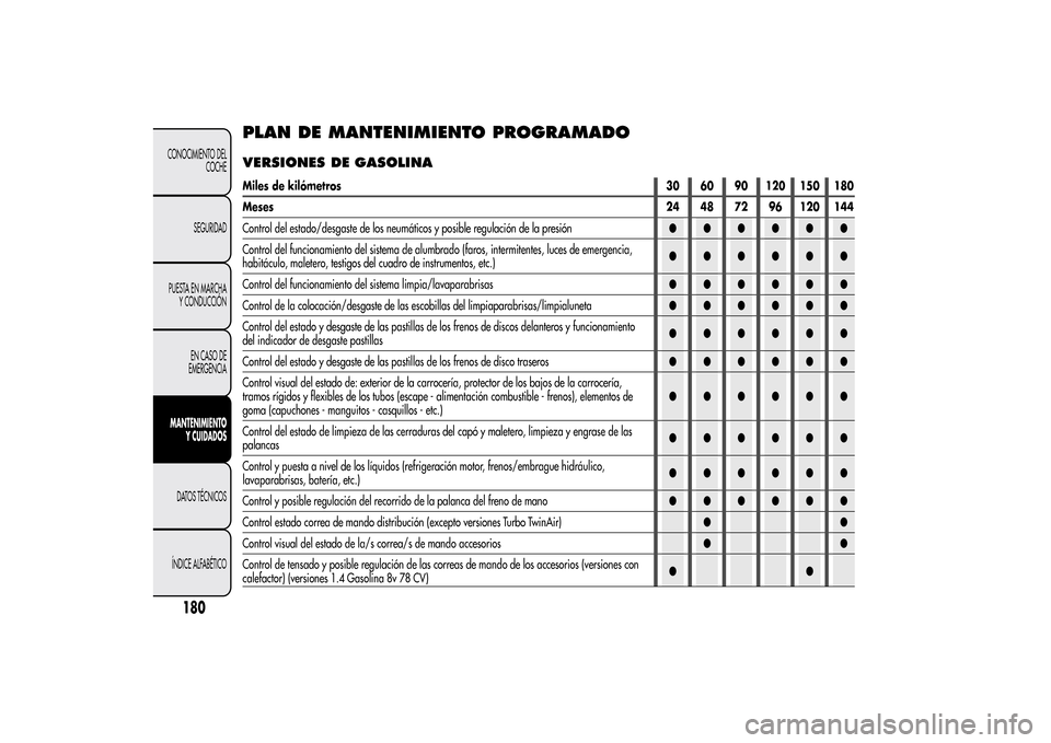 Alfa Romeo MiTo 2014  Manual del propietario (in Spanish) PLAN DE MANTENIMIENTO PROGRAMADOVERSIONES DE GASOLINAMiles de kilómetros30 60 90 120 150 180
Meses24 48 72 96 120 144
Control del estado/desgaste de los neumáticos y posible regulación de la presi