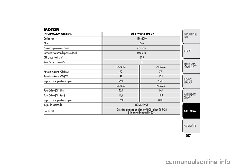 Alfa Romeo MiTo 2014  Manual del propietario (in Spanish) MOTORINFORMACIÓN GENERAL Turbo TwinAir 105 CV
Código tipo199B6000
CicloOtto
Número y posición cilindros 2 en línea
Diámetro y carrera de pistones (mm) 80,5 x 86
Cilindrada total (cm³)875
Relaci