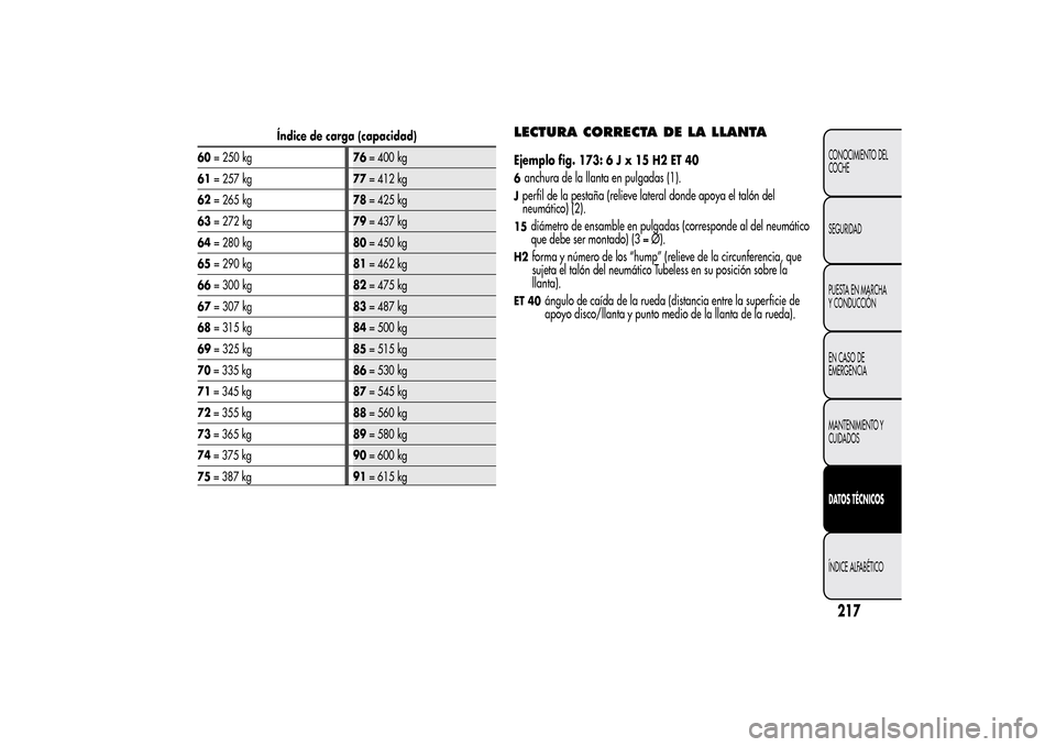 Alfa Romeo MiTo 2014  Manual del propietario (in Spanish) Índice de carga (capacidad)
60= 250 kg76= 400 kg
61= 257 kg77= 412 kg
62= 265 kg78= 425 kg
63= 272 kg79= 437 kg
64= 280 kg80= 450 kg
65= 290 kg81= 462 kg
66= 300 kg82= 475 kg
67= 307 kg83= 487 kg
68=