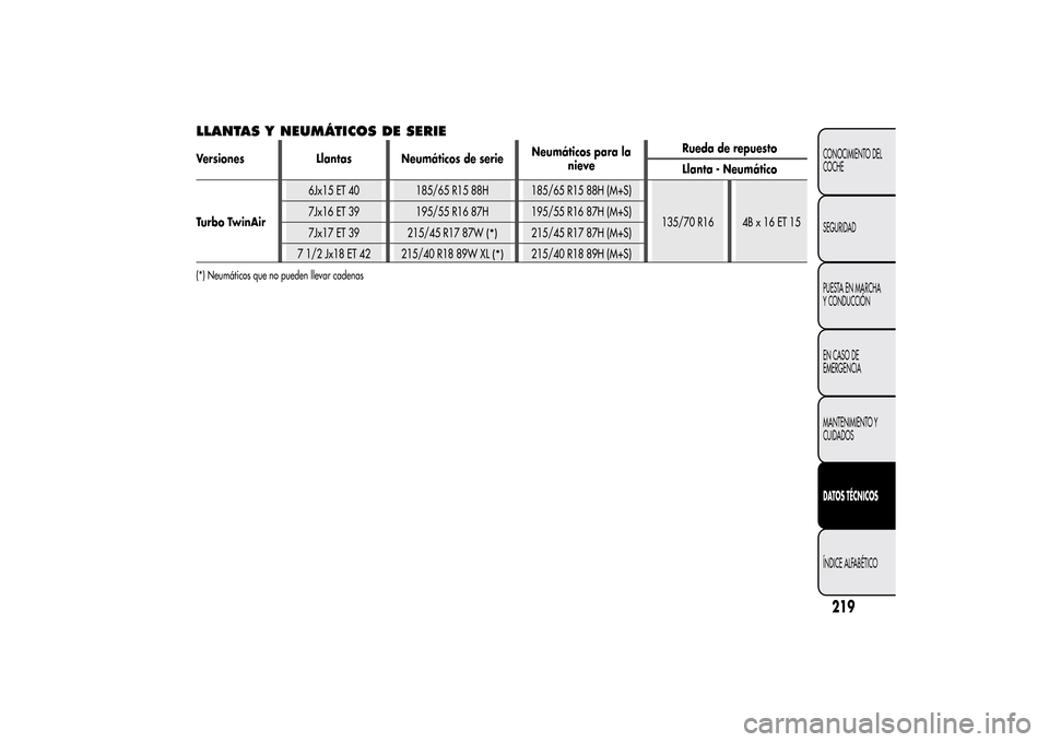 Alfa Romeo MiTo 2014  Manual del propietario (in Spanish) LLANTAS Y NEUMÁTICOS DE SERIEVersiones Llantas Neumáticos de serieNeumáticos para la
nieveRueda de repuesto
Llanta - Neumático
Turbo TwinAir6Jx15 ET 40 185/65 R15 88H 185/65 R15 88H (M+S)
135/70 R