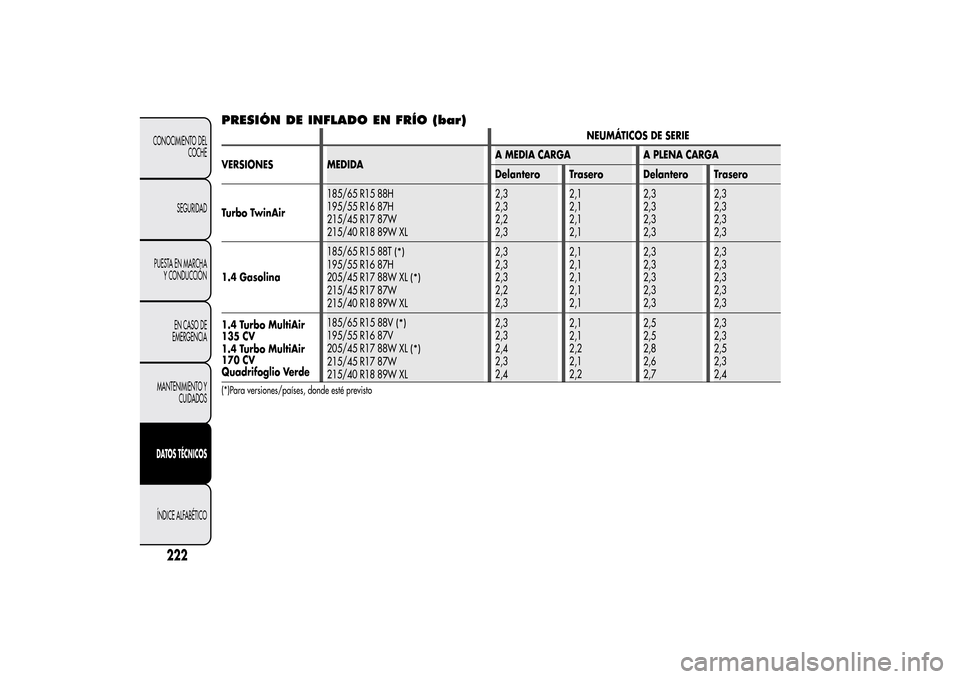 Alfa Romeo MiTo 2014  Manual del propietario (in Spanish) PRESIÓN DE INFLADO EN FRÍO (bar)
NEUMÁTICOS DE SERIE
VERSIONES MEDIDAA MEDIA CARGA A PLENA CARGA
Delantero Trasero Delantero Trasero
Turbo TwinAir185/65 R15 88H
195/55 R16 87H
215/45 R17 87W
215/40