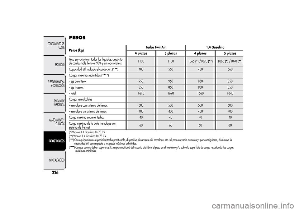Alfa Romeo MiTo 2014  Manual del propietario (in Spanish) PESOSPesos (kg)Turbo TwinAir 1.4 Gasolina
4 plazas 5 plazas 4 plazas 5 plazas
Peso en vacío (con todos los líquidos, depósito
de combustible lleno al 90% y sin opcionales):1130 1130 1065
(*)
/1070
