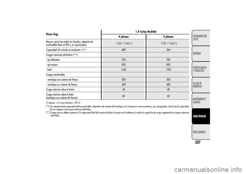 Alfa Romeo MiTo 2014  Manual del propietario (in Spanish) Pesos (kg)1.4 Turbo MultiAir
4 plazas 5 plazas
Peso en vacío (con todos los líquidos, depósito de
combustible lleno al 90% y sin opcionales):
Capacidad útil incluido el conductor:
(*)
480 560
Carg