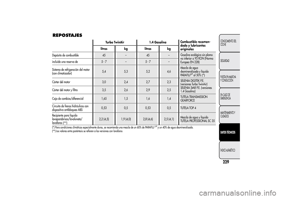 Alfa Romeo MiTo 2014  Manual del propietario (in Spanish) REPOSTAJES
229CONOCIMIENTO DEL
COCHE
SEGURIDAD
PUESTA EN MARCHA
Y CONDUCCIÓN
EN CASO DE
EMERGENCIA
MANTENIMIENTO Y
CUIDADOSDATOS TÉCNICOSÍNDICE ALFABÉTICO
Turbo TwinAir 1.4 GasolinaCombustible rec