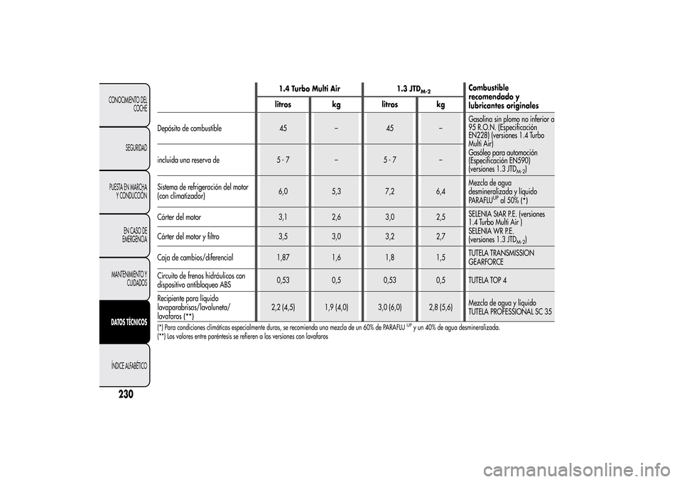 Alfa Romeo MiTo 2014  Manual del propietario (in Spanish) 1.4 Turbo Multi Air 1.3 JTD
M-2
Combustible
recomendado y
lubricantes originales litros kg litros kg
Depósito de combustible 45 – 45 –Gasolina sin plomo no inferior a
95 R.O.N. (Especificación
E