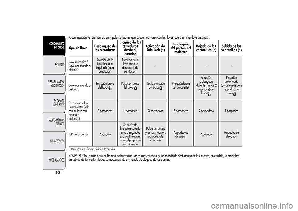 Alfa Romeo MiTo 2014  Manual del propietario (in Spanish) A continuación se resumen las principales funciones que pueden activarse con las llaves (con o sin mando a distancia):Tipo de llaveDesbloqueo de
las cerradurasBloqueo de las
cerraduras
desde el
exter