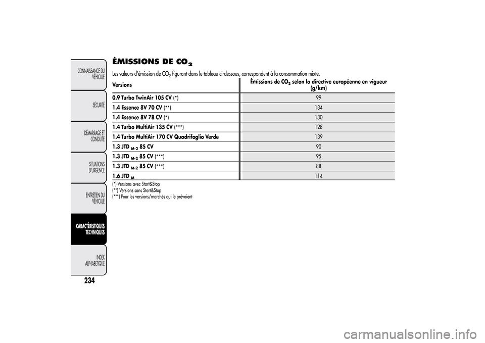 Alfa Romeo MiTo 2014  Manuel du propriétaire (in French) 234
CONNAISSANCE DU
VÉHICULE
SÉCURITÉ
DÉMARRAGE ET
CONDUITE
SITUATIONS
D’URGENCE
ENTRETIEN DU
VÉHICULECARACTÉRISTIQUES
TECHNIQUES
INDEX
ALPHABETIQUE
ÉMISSIONS DE CO
2
Les valeurs démission 