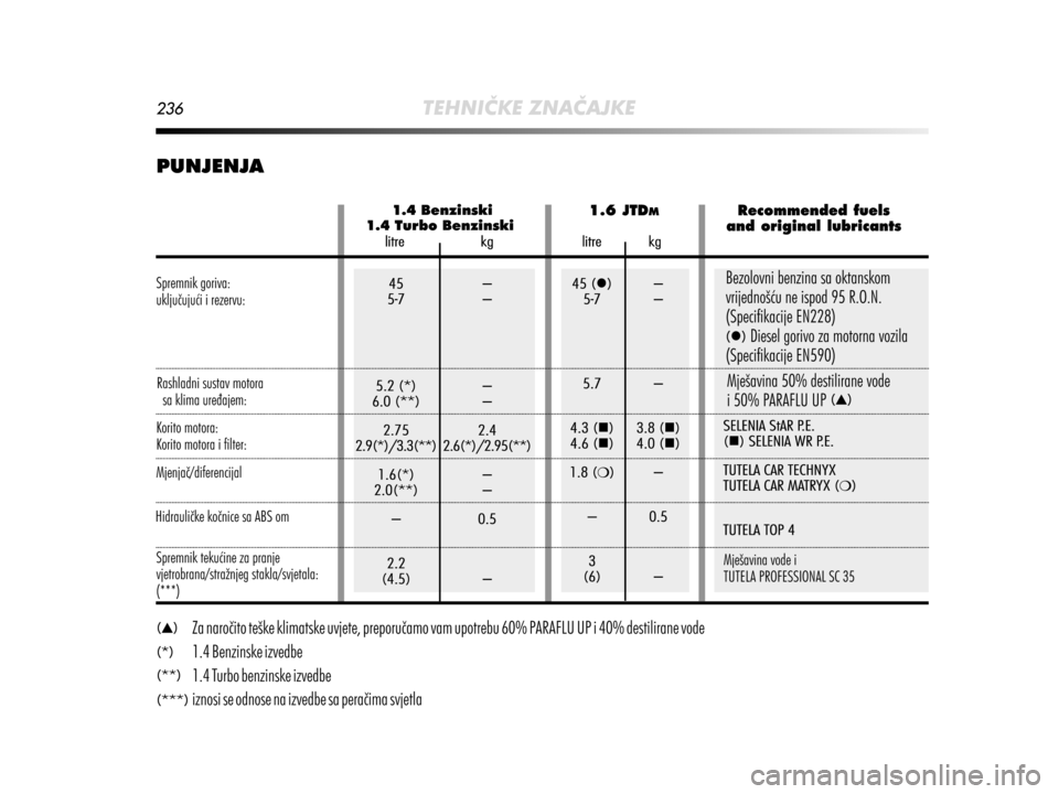 Alfa Romeo MiTo 2014  Vodič za korisnike (in Croatian) 