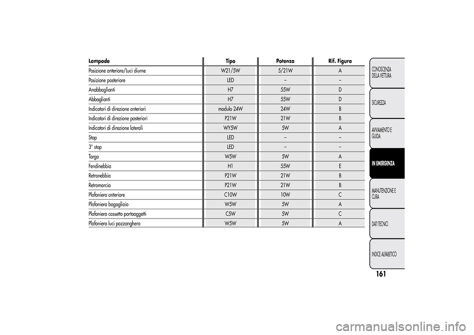Alfa Romeo MiTo 2014 Manuale del proprietario (in Italian) Lampade Tipo Potenza Rif. Figura
Posizione anteriore/Luci diurne W21/5W 5/21W A
Posizione posteriore LED – –
Anabbaglianti H7 55W D
Abbaglianti H7 55W D
Indicatori di direzione anteriori modulo 24 Alfa Romeo MiTo 2014 Manuale del proprietario (in Italian) Lampade Tipo Potenza Rif. Figura
Posizione anteriore/Luci diurne W21/5W 5/21W A
Posizione posteriore LED – –
Anabbaglianti H7 55W D
Abbaglianti H7 55W D
Indicatori di direzione anteriori modulo 24