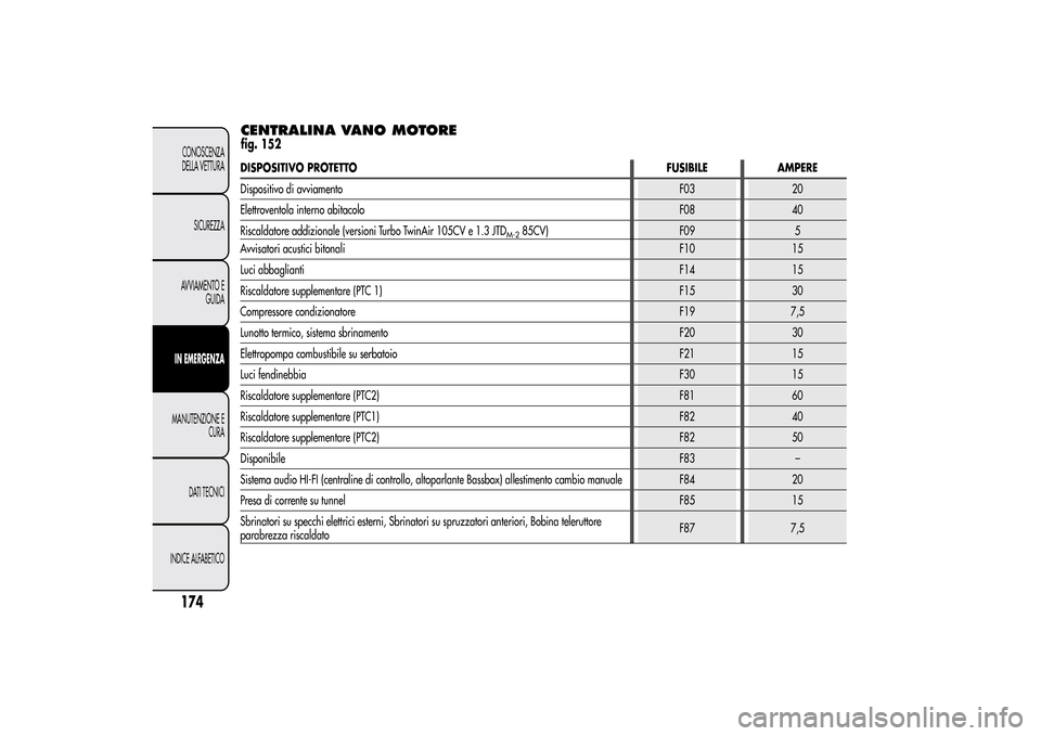 Alfa Romeo MiTo 2014 Manuale del proprietario (in Italian) Avvisatori acustici bitonaliF10 15
Luci abbagliantiF14 15
Riscaldatore supplementare (PTC 1) F15 30
Compressore condizionatoreF19 7,5
Lunotto termico, sistema sbrinamento F20 30
Elettropompa combustib Alfa Romeo MiTo 2014 Manuale del proprietario (in Italian) Avvisatori acustici bitonaliF10 15
Luci abbagliantiF14 15
Riscaldatore supplementare (PTC 1) F15 30
Compressore condizionatoreF19 7,5
Lunotto termico, sistema sbrinamento F20 30
Elettropompa combustib