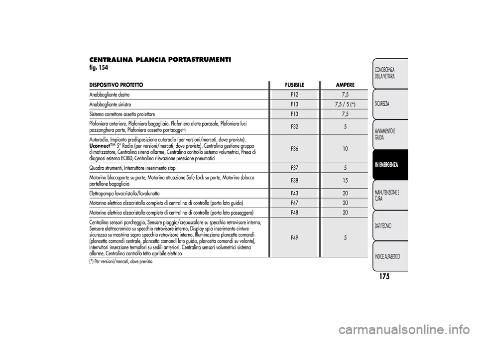Alfa Romeo MiTo 2014 Manuale del proprietario (in Italian) CENTRALINA PLANCIAPORTASTRUMENTIfig. 154DISPOSITIVO PROTETTOFUSIBILE AMPERE
Anabbagliante destroF12 7,5
Anabbagliante sinistroF13
7,5/5
(*)
Sistema correttore assetto proiettore F13 7,5
Plafoniera ant Alfa Romeo MiTo 2014 Manuale del proprietario (in Italian) CENTRALINA PLANCIAPORTASTRUMENTIfig. 154DISPOSITIVO PROTETTOFUSIBILE AMPERE
Anabbagliante destroF12 7,5
Anabbagliante sinistroF13
7,5/5
(*)
Sistema correttore assetto proiettore F13 7,5
Plafoniera ant